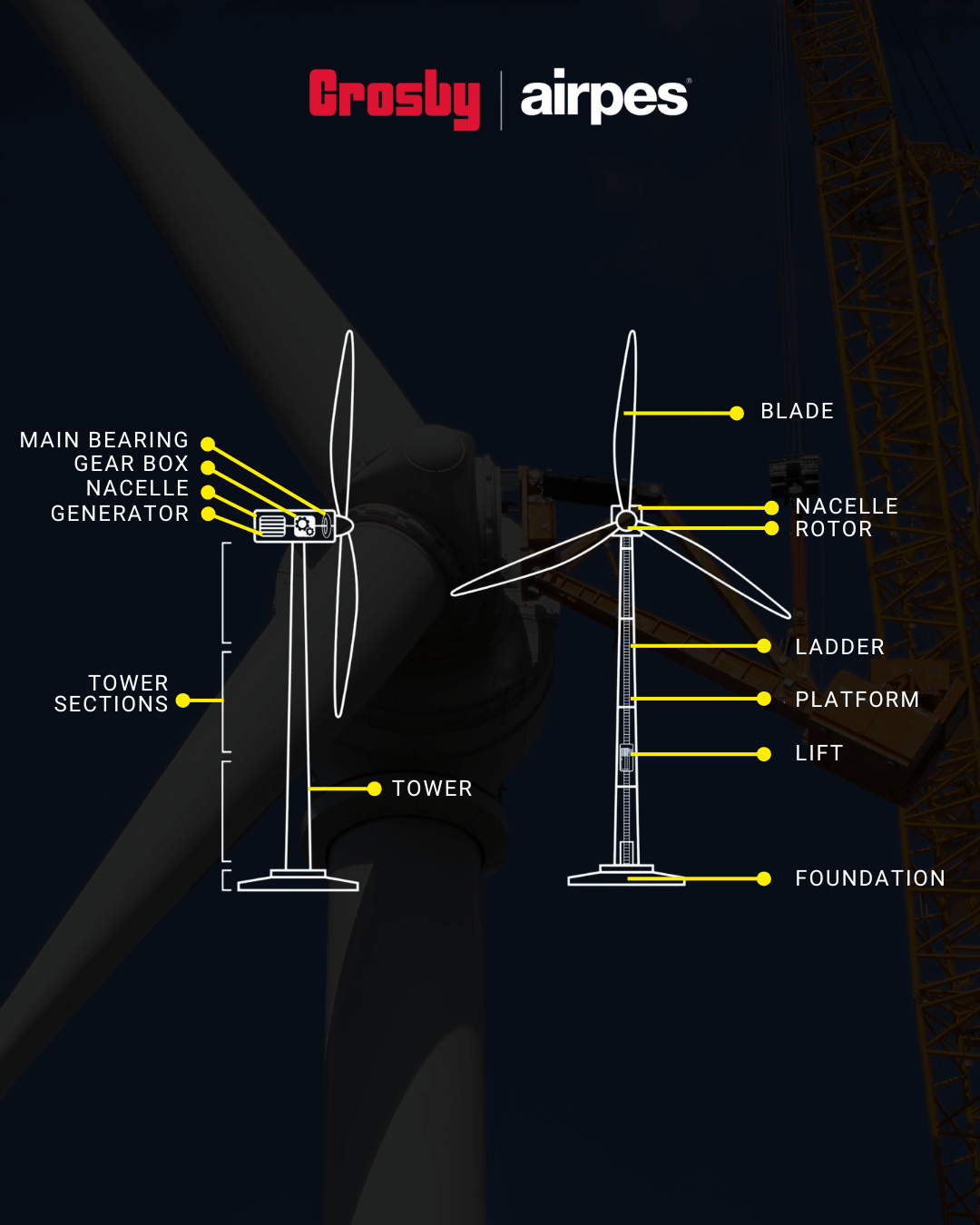 What are the main parts of a wind turbine 